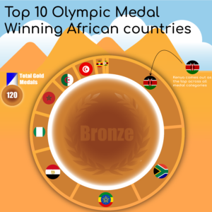 Step to the podium: How has Africa performed in the Olympics