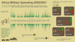 African Military Spending 2022